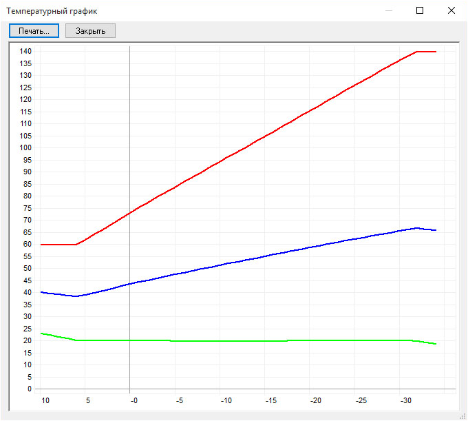 Температурный график расчет. Температурный график 130-70 для системы отопления. Температурный график 150-70 для системы отопления. Температурный график 95-70 для системы отопления. Температурный график тепловой сети.