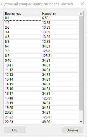 Суточный график напоров после насоса