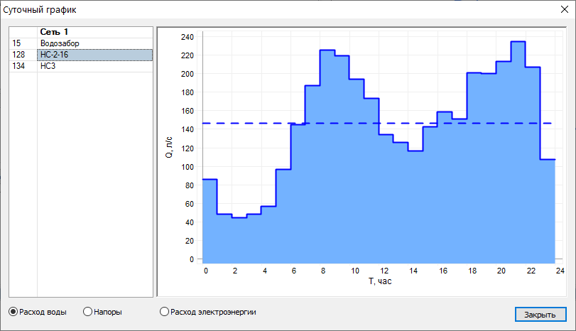 График расходов воды
