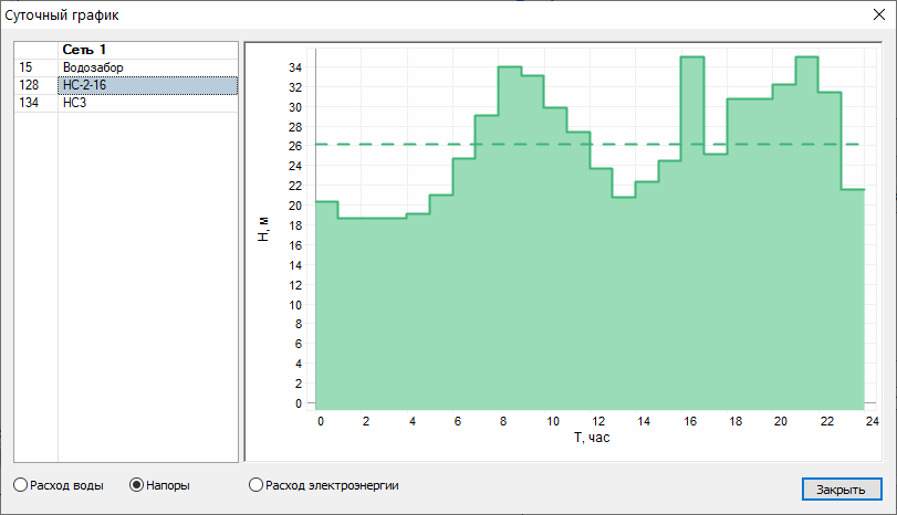 График напоров на насосной станции