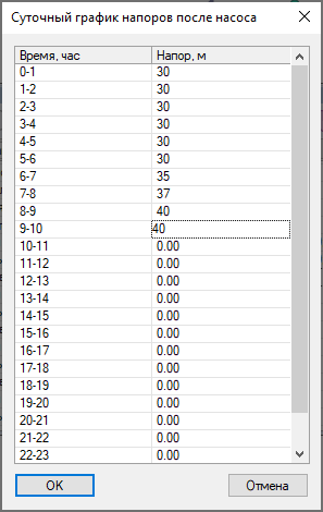 Окно суточного графика напоров после насоса