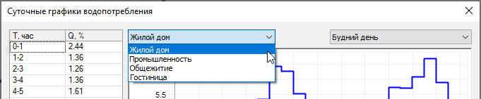 Справочник суточных графиков водопотребления
