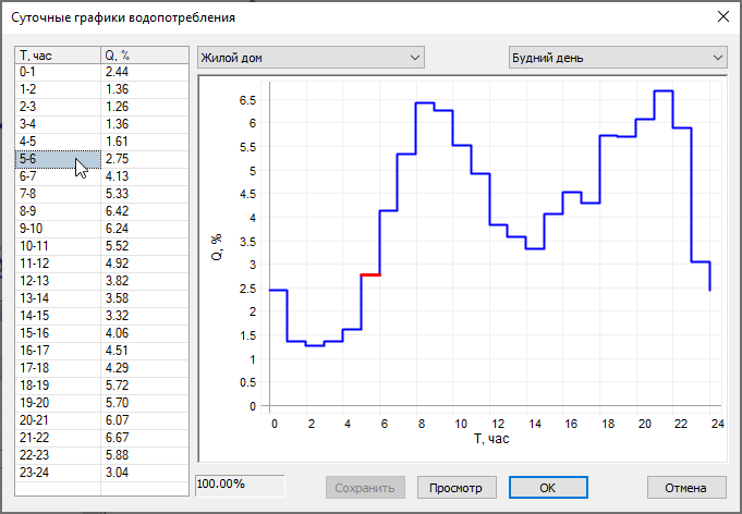 Суточный график. Суточном графике. Графики водопотребления. Ступенчатый график водопотребления.