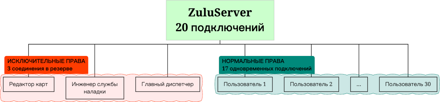 Пример резервирования соединений