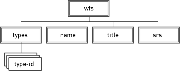 Раздел public-layers/layer/WFS