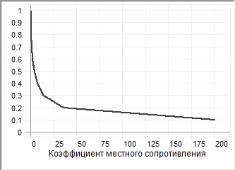 Открытие справочника по запорной арматуре