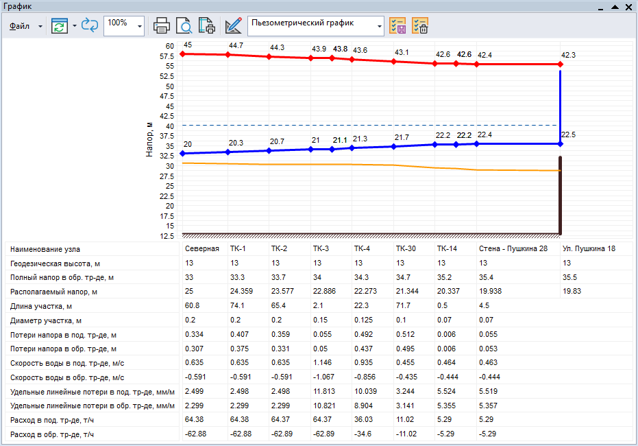 Пример пьезометрического графика