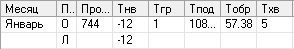 Исходные данные по средним температурам за месяц