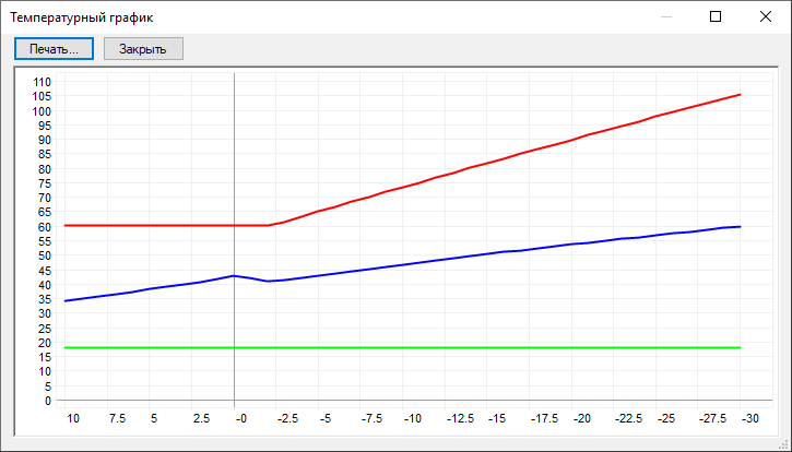 Пример построения графика с качественно-количественным регулированием (критерий оптимизация - минимальная температура)