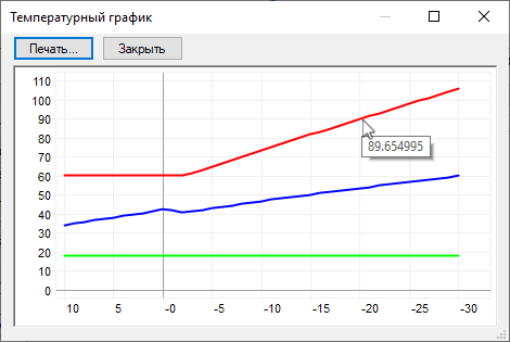 Просмотр значений в окне температурного графика